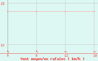 Courbe de la force du vent pour Olonec