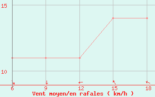 Courbe de la force du vent pour Svenska Hogarna