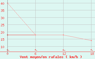 Courbe de la force du vent pour Olonec