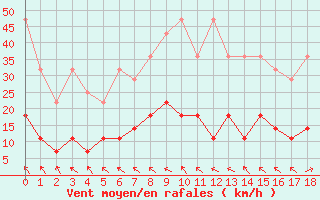 Courbe de la force du vent pour Regensburg