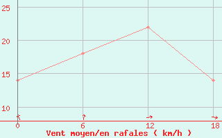 Courbe de la force du vent pour Dzhangala