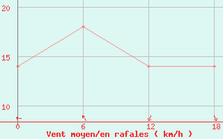 Courbe de la force du vent pour Gdansk-Swibno