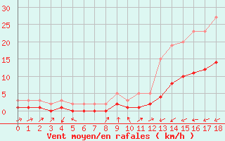 Courbe de la force du vent pour Le Luc (83)