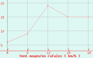 Courbe de la force du vent pour Ain Sefra