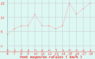 Courbe de la force du vent pour Bou-Saada