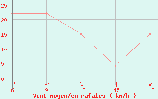 Courbe de la force du vent pour Dellys