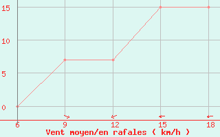 Courbe de la force du vent pour Maghnia