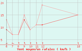 Courbe de la force du vent pour Kefalhnia Airport