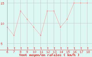 Courbe de la force du vent pour Passo Dei Giovi