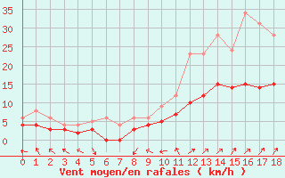 Courbe de la force du vent pour Rocroi (08)