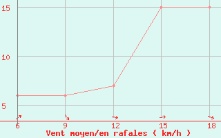 Courbe de la force du vent pour Ain Sefra