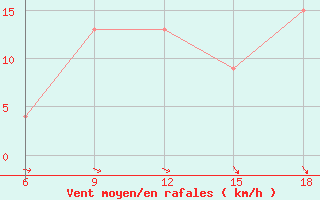 Courbe de la force du vent pour Ksar Chellala