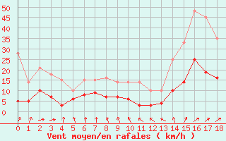 Courbe de la force du vent pour Saintes (17)