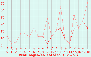 Courbe de la force du vent pour Gafsa