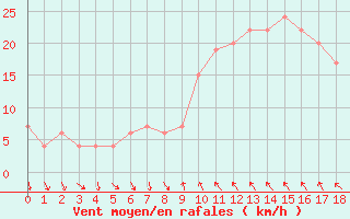 Courbe de la force du vent pour Decimomannu