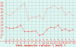 Courbe de la force du vent pour Pila-Canale (2A)