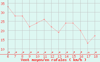 Courbe de la force du vent pour Ustica