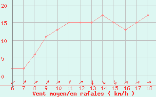 Courbe de la force du vent pour Gela