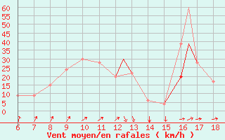 Courbe de la force du vent pour Murcia / Alcantarilla