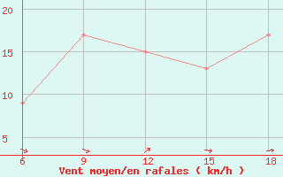 Courbe de la force du vent pour Soria (Esp)