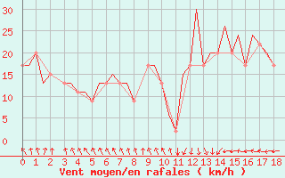 Courbe de la force du vent pour Djerba Mellita