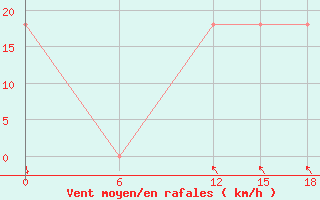 Courbe de la force du vent pour Kautokeino