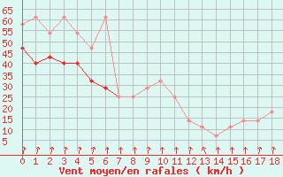 Courbe de la force du vent pour Alpinzentrum Rudolfshuette