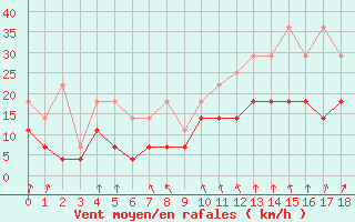 Courbe de la force du vent pour Florennes (Be)