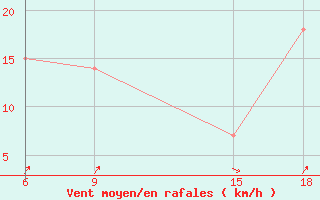 Courbe de la force du vent pour Bouira