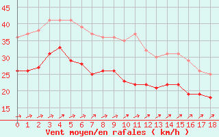 Courbe de la force du vent pour Cap de la Hague (50)