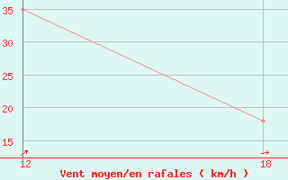 Courbe de la force du vent pour le bateau DJAZ2