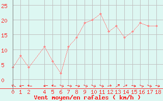 Courbe de la force du vent pour la bouée 6200025