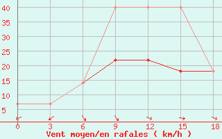 Courbe de la force du vent pour Okunev Nos