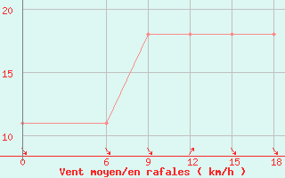 Courbe de la force du vent pour Kautokeino