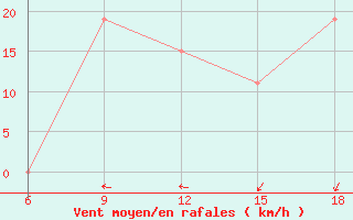 Courbe de la force du vent pour Rhourd Nouss