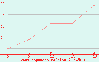 Courbe de la force du vent pour Sidi Bel Abbes