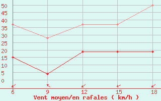 Courbe de la force du vent pour ??rnak