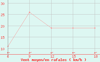 Courbe de la force du vent pour Burgos (Esp)