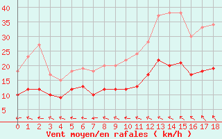 Courbe de la force du vent pour Tanus (81)