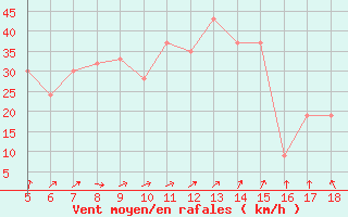 Courbe de la force du vent pour Pantelleria