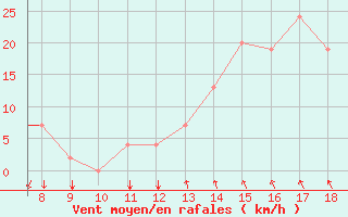 Courbe de la force du vent pour Kunovice