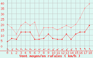 Courbe de la force du vent pour Villars-Tiercelin