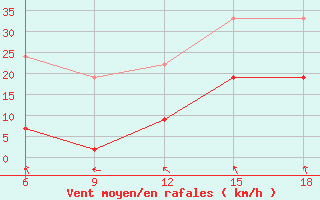 Courbe de la force du vent pour Cihanbeyli