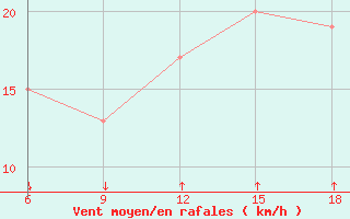 Courbe de la force du vent pour Passo Dei Giovi