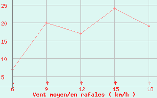 Courbe de la force du vent pour Naama