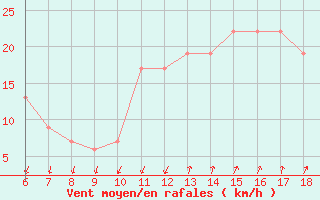 Courbe de la force du vent pour Cap Mele (It)