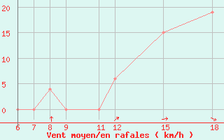 Courbe de la force du vent pour Monte Argentario