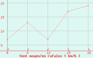 Courbe de la force du vent pour Ksar Chellala