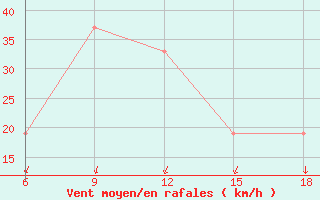 Courbe de la force du vent pour Hassir