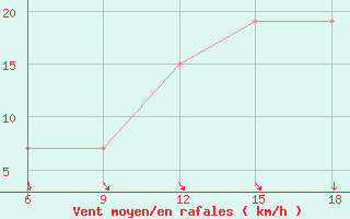 Courbe de la force du vent pour Djelfa